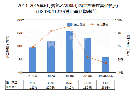2011-2015年6月聚氯乙烯糊樹脂(純指未摻其他物質(zhì))(HS39041010)進(jìn)口量及增速統(tǒng)計(jì)